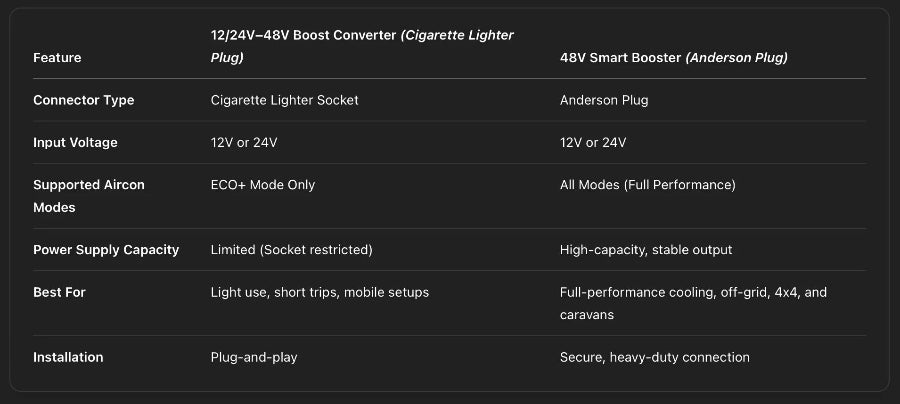 Cybertake Anderson Plug 48V Smart Booster